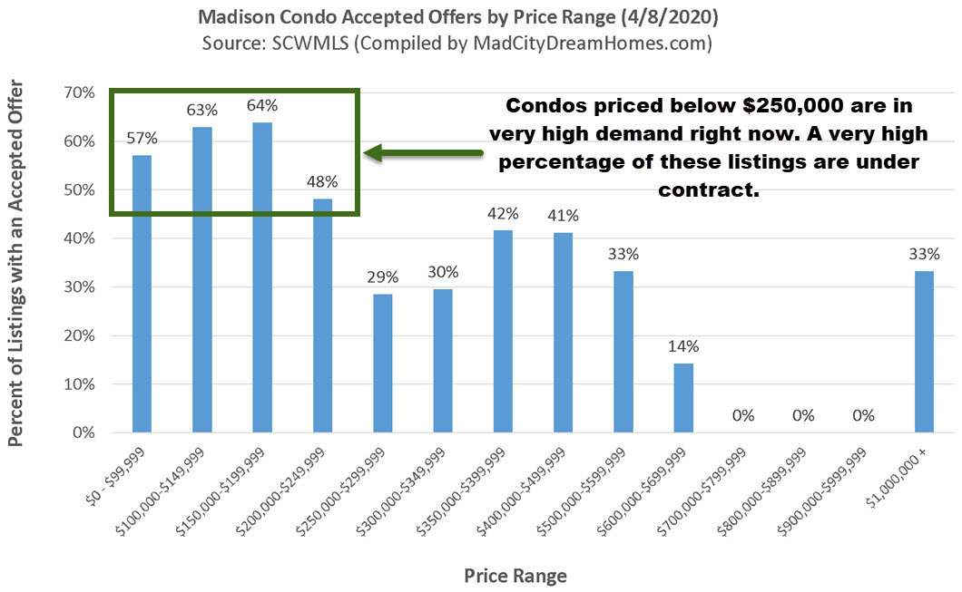 Madison Condo Percent Under Contract in April
